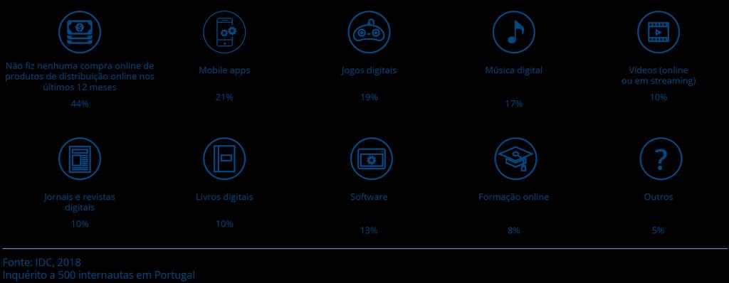 A compra de produtos de distribuição online tem já um nível de utilização superior a 50%.