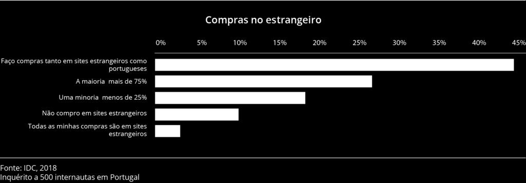 Perfil de compras online mantém preferência por sites de compras nacionais e internacionais.