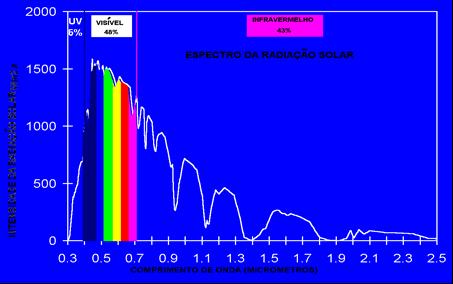 Albedo Refletância especular e difusa integrada no intervalo de radiação eletromagnética com comprimento de onda entre 290 e 2500nm ( +- 96% do