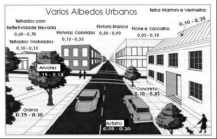 Figura: Albedos urbanos Fonte: