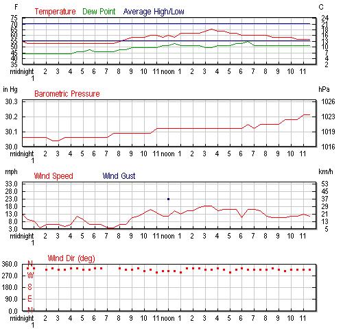 Dia 14 de Maio de 2010 Dia 13 de Maio de 2010 Tempo (WET) Temp ( C) Pressão do NMM (hpa) Direcção do vento 12:00 AM 13.0 C 1014 hpa Variável 12:30 AM 13.0 C 1014 hpa NORNOROESTE 1:00 AM 13.