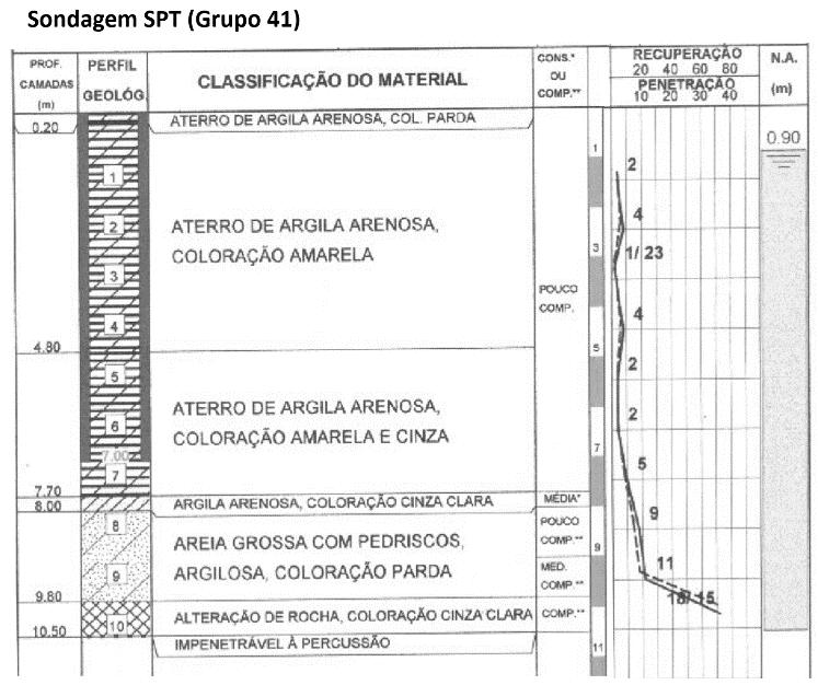 99 Figura 14 Sondagens SPT em região de condição semelhantes à unidade Csq. Fonte: Elaborado pela autora.