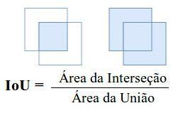 O índice de confiança é definido como Prob(Object) * IoU, onde Prob(Object) é a probabilidade de existir um objeto dentro da bounding box e IoU é a interseção sobre a união, calculado como mostrado