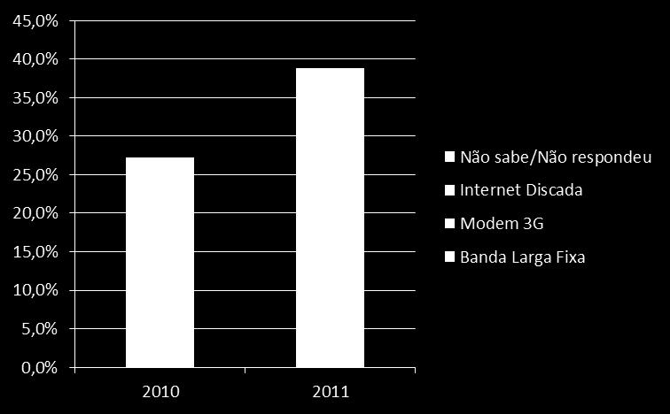 Internet Crescimento de 151% da BL