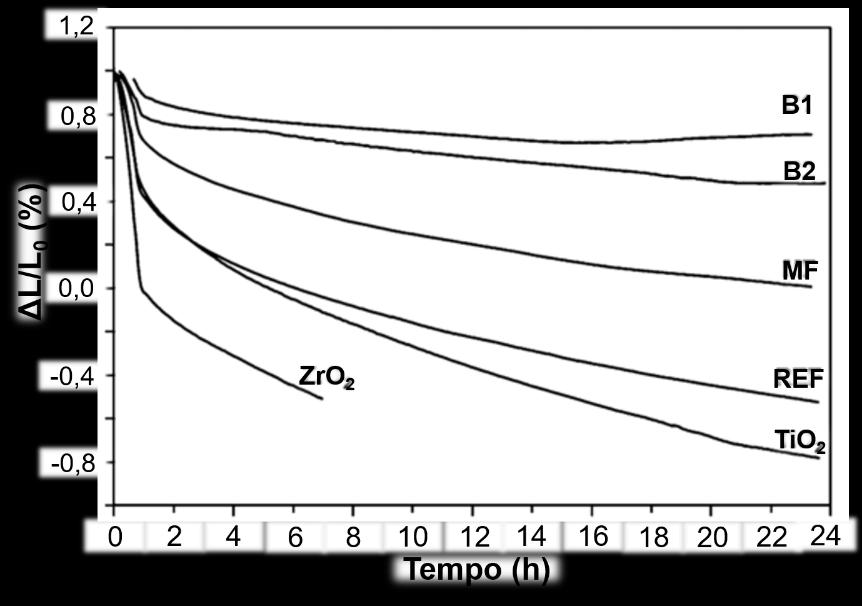 37 A partir do exemplo apresentado, pode se observar que embora o teor de AS adicionado pareça pouco em comparação à composição total do refratário, a presença deles gera mudanças significativas nas