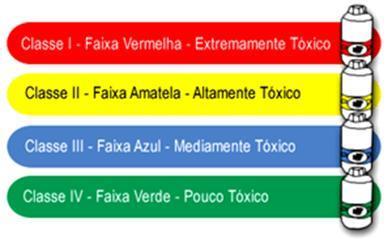 CLASSES TOXICOLÓGICAS DAS FORMULAÇÕES DE AGROTÓXICOS, COM