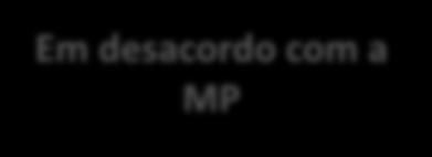 Atividades sujeitas a reformulação, adequação e regularização Acesso ao PG e CTA, Exploração Econômica e Remessa Em tramitação De acordo com a MP Em desacordo com a MP Reformulação Adequação*