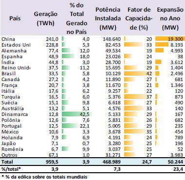 Potência Instalada e