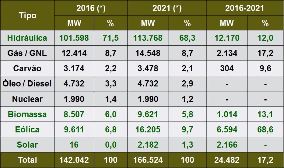 Evolução da Matriz de Energia Elétrica