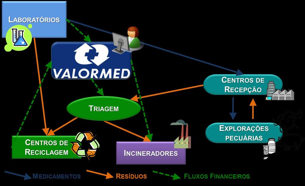 6.5. FLUXOGRAMA DE FUNCIONAMENTO DO SISTEMA DE RECOLHA DE RESÍDUOS DE EMBALAGENS DE MEDICAMENTOS VETERINÁRIOS 7.