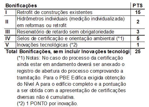 No tema Projeto os itens 17 e 27 são variações de exigências da legislação edilícia. Além dos temas relacionados à edificação há um que prevê bonificações.