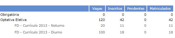 Outra disciplina Optativa Eletiva aparecia assim: Também houve entrada por Requerimentos, então vamos fazer uma projeção hipotética, de como a tabela poderia aparecer na época das Retificações: Vagas