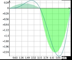 Integrção Numéri Regr de Simpson Eemplo Estimr om prtições integrl π π sind em [ ]=[, ] ttp://www.