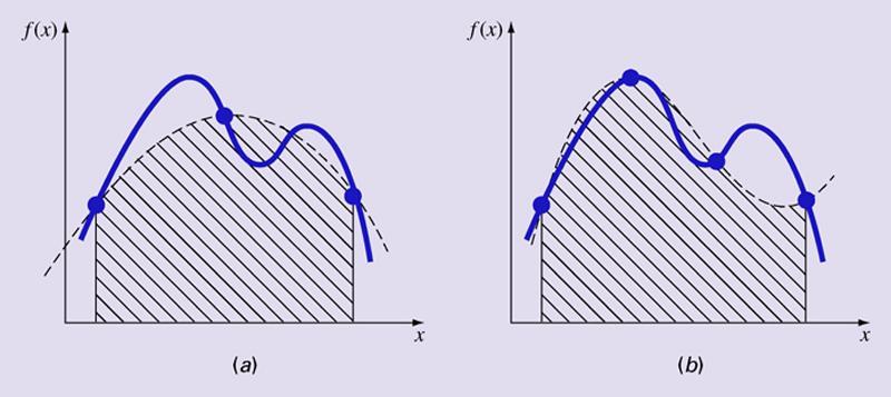 Regr de Simpson Integrção Numéri () representção grái regr de Simpson /: Consiste em tomr áre so um práol que lig três pontos.