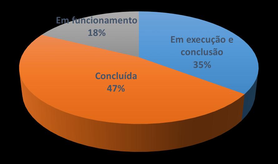 Panorama Construção Polo da Academia da Saúde SITUAÇÃO DA OBRA QUANTIDADE % Em ação preparatória - - Em