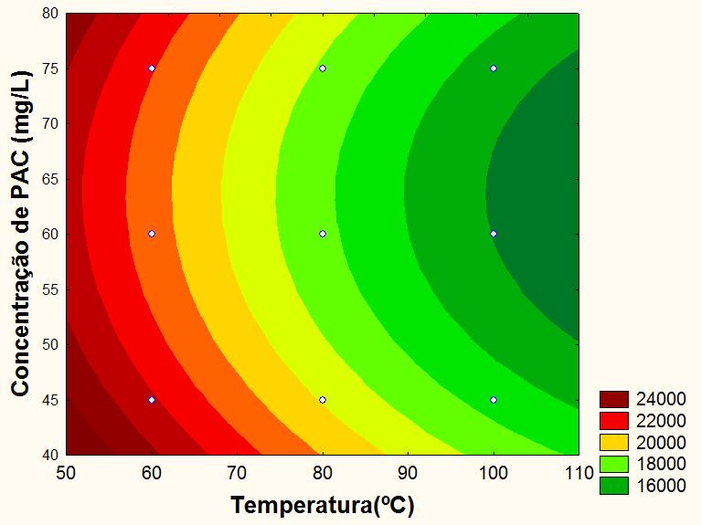 3.2 Cor ICUMSA Na Figura 3, observa-se que para o parâmetro analisado, concentrações empregada do coagulante, houve diferença moderada na redução da cor.