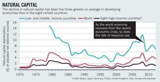 Depreciation indicators change dramatically of natural capital is particularly high in developing economies, which are