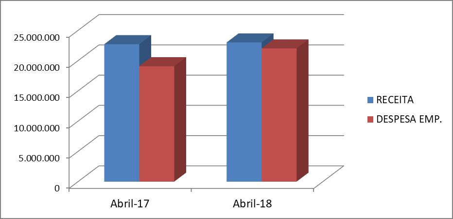 atingiu a importância de R$ 22.022.585 (vinte e dois milhões, vinte e dois mil, quinhentos e oitenta e cinco seis), correspondentes a 6,57% e 6,29% respectivamente sobre o total previsto de R$ 350.