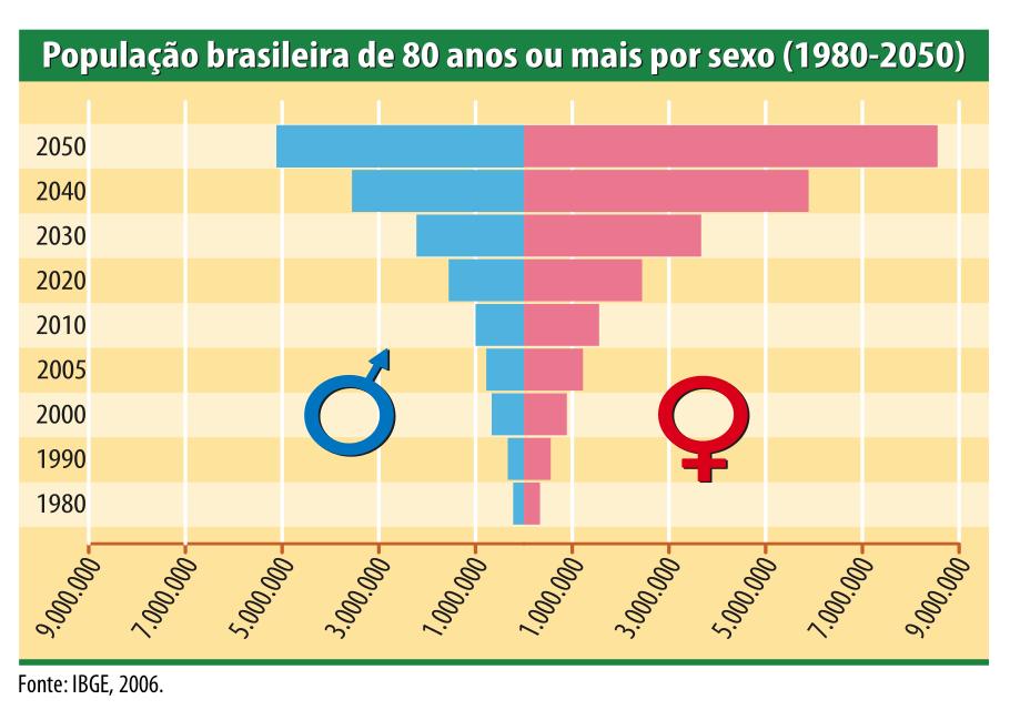 Mais sobre o câncer no Brasil Incidência: 600 mil novos casos de câncer em 2018;