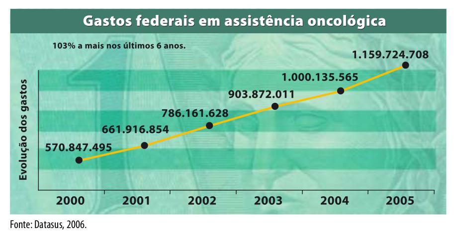 ao câncer de próstata; 29,5% (60000) dos novos casos em mulheres serão de câncer de mama.