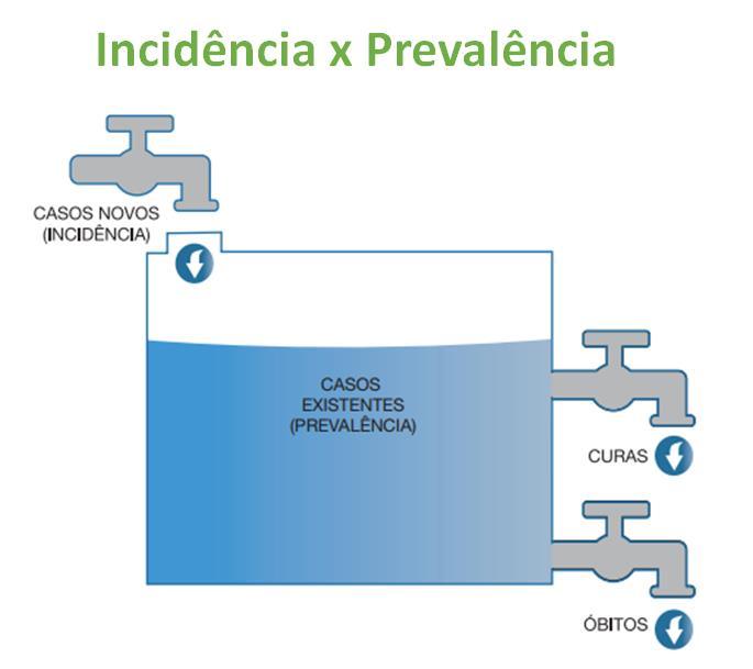 10. (AHM-SP/CETRO/2015) Sobre o indicador epidemiológico denominado mortalidade materna, analise as assertivas abaixo. I. Afere apenas os óbitos em detrimento de problemas de parto. II.