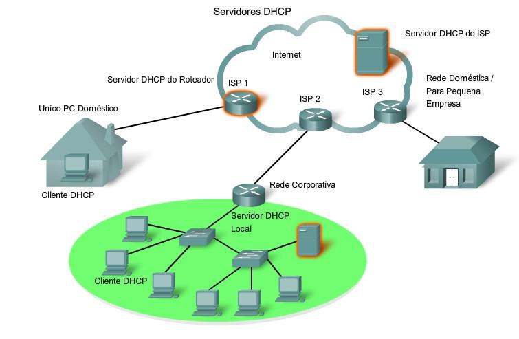 DHCP