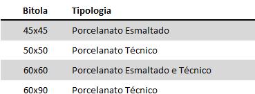 Procedimento Experimental Escolha de Bitolas