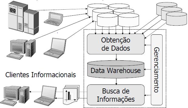 Data Warehouse Estrutura Interna Clientes