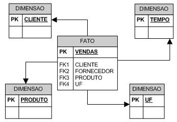 Figura 10. Modelo Estrela Fonte: adaptado de Cramer (2006).