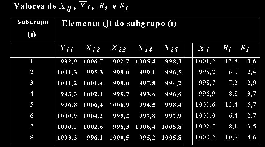 variável X voltar a apresentar comportamento não aleatório Construindo gráficos de controle por variáveis 1º passo: estimar a média μ e seu desvio padrão σ Subgrupos racionais: Retirada de pequenas