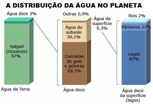 Terra: Planeta Água ou Planeta Azul A Terra é formada por 71% de água (doce e salgada) e apenas 29% de terra (continentes e terras) Especialista preveem que haverá escassez de água