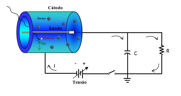 24 Figura 2: Esquema de um detector do tipo gasoso.