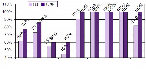 Porcentagens (%) 42 110% 100% 90% 80% 70% 60% 50% 40% 1998 - RJ 2001 - RJ 2002 - RJ 2002 - CO 2004 - PoA 2005 - PoA 2006 - PoA Ano - Cidade Figura 12: Comparação do desempenho de calibradores de