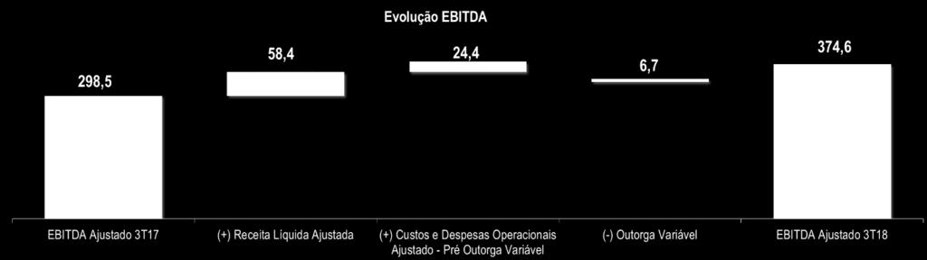 4. EBITDA & MARGEM EBITDA Ebitda e Margem Ebitda (MM) 3T18 3T17 p 9M18 9M17 p EBIT 167,3 106,9 56,5% 421,9 245,9 71,6% (+) Depreciação & Amortização 207,3 191,6 8,2% 619,1 572,5 8,1% EBITDA¹ 374,6