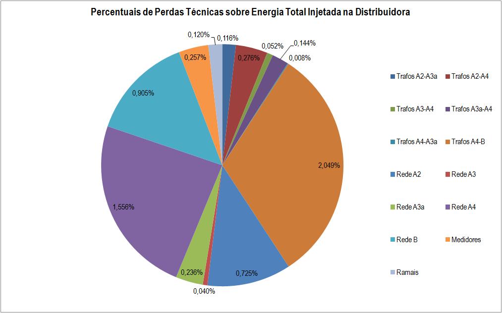 Fl. 11 da Nota Técnica nº 0011/2012 SRD/ANEEL, de 02/02/2012 Figura 2 - Percentual de perdas técnicas por segmento de rede e transformação em relação à energia injetada na rede da distribuidora.