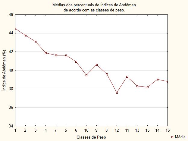 19 O teste estatístico ANOVA foi utilizado para comparação de médias do índice de abdômen, de acordo com as classes de peso.