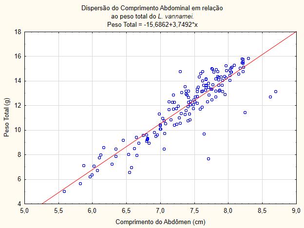 23 Figura 6: Dispersão do comprimento abdominal em relação ao peso total de L. vannamei.