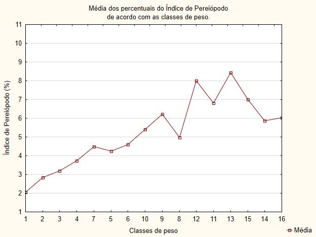 26 Figura 7: Médias dos percentuais do índice de pereiópodo, de acordo com as classes de peso analisadas na espécie M. rosenbergii.