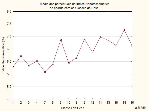 29 Figura 8: Médias dos percentuais de Índice hepatossomático de acordo com as classes de peso no M. rosenbergii.