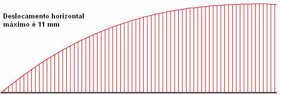 141 Figura 85 Deslocamento horizontal do reforço σ = 100kPa. v 5.1.2.2.2 Reforço Inclinado Os ensaios realizados com reforços inclinados, cruzando o plano de ruptura, como mencionado item 2.5.1.2, são utilizados para avaliação da influência da geogrelha na resistência do solo.