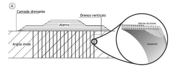63 3. DRENOS VERTICAIS Os drenos verticais são elementos instalados abaixo da camada de aterro que alteram o fluxo no interior da massa do solo da trajetória predominantemente vertical para radial.