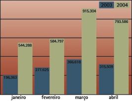 Balanço Leasing registra crescimento expressivo O crescimento EVOLUÇÃO DE NOVOS NEGÓCIOS em 2003 e 2004 (em milhões de Reais) VALOR PRESENTE DA CARTEIRA em 2003 e 2004 (em milhões de Reais) do setor