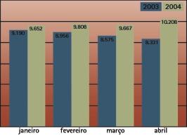 No primeiro quadrimestre deste ano, o volume de novos negócios mais que dobrou em relação a igual período do ano passado: R$ 2,8 bilhões, 144,82% mais do que o R$ 1,1 bilhão de 2003.