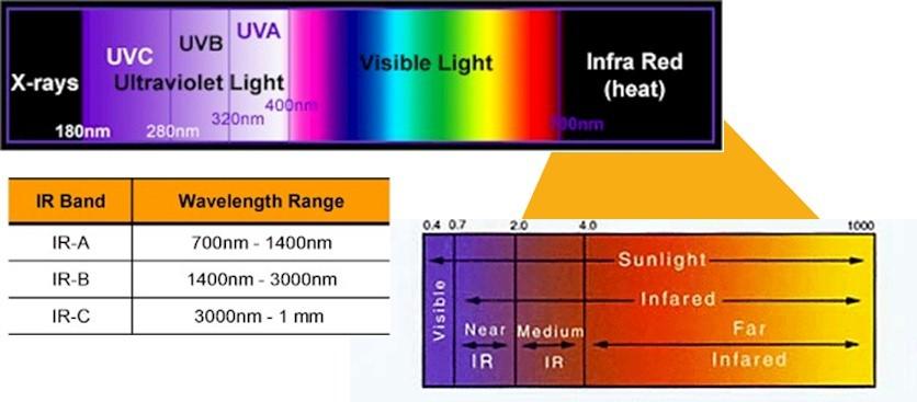 Infravermelho Ondas que transmitem calor (irradiação) Frequência