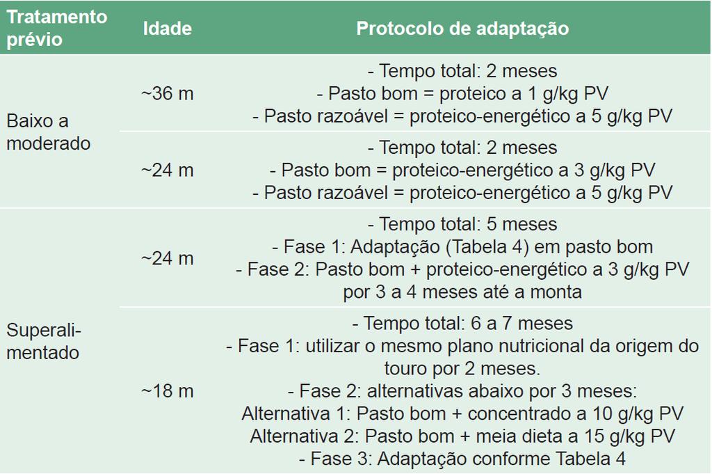 Readaptação aos sistemas de reprodução Tratamento