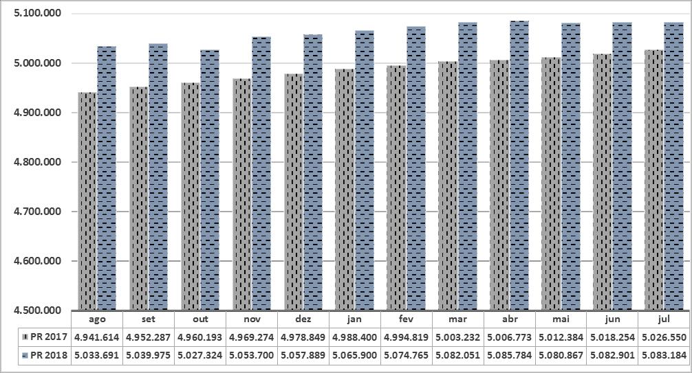 1. Mercado no período de referência Período de referência: agosto de 2017 a julho de 2018 Número de economias cresceu em média 1,48% e o