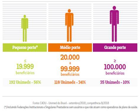 Distribuição das Unimeds no Brasil por