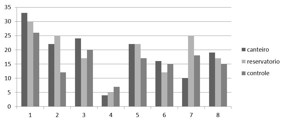 Tabela 21 Comparação entre a riqueza e a diversidade de espécies registradas em cada área amostral e em cada fase do monitoramento da mastofauna.