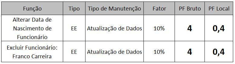 Atualização de Dados (4.