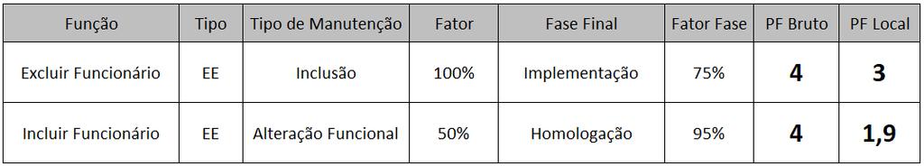 Distribuição de Esforço por Fase do Projeto (6.1.2.